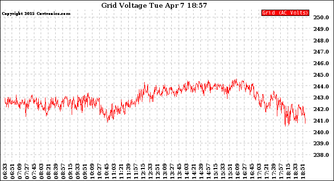 Solar PV/Inverter Performance Grid Voltage