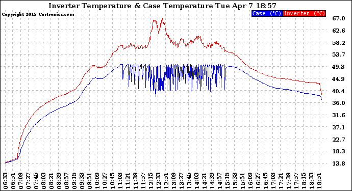 Solar PV/Inverter Performance Inverter Operating Temperature