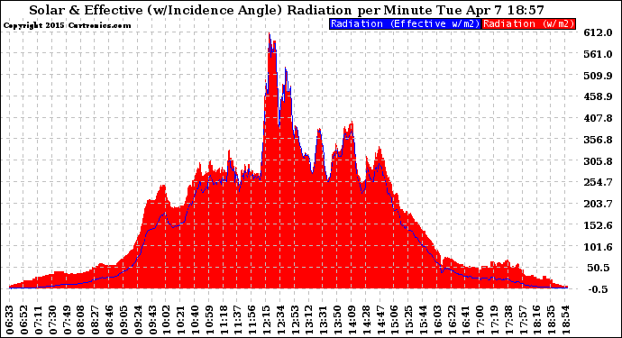 Solar PV/Inverter Performance Solar Radiation & Effective Solar Radiation per Minute