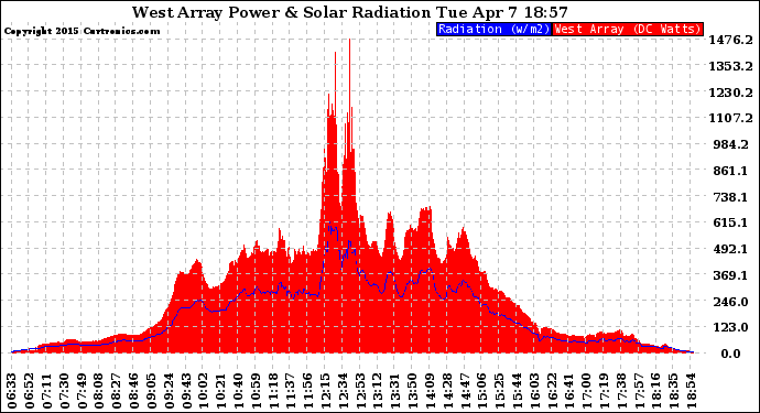 Solar PV/Inverter Performance West Array Power Output & Solar Radiation