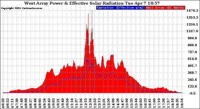 Solar PV/Inverter Performance West Array Power Output & Effective Solar Radiation