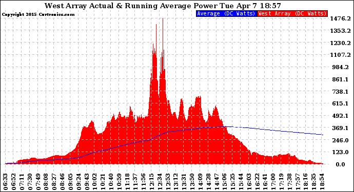 Solar PV/Inverter Performance West Array Actual & Running Average Power Output