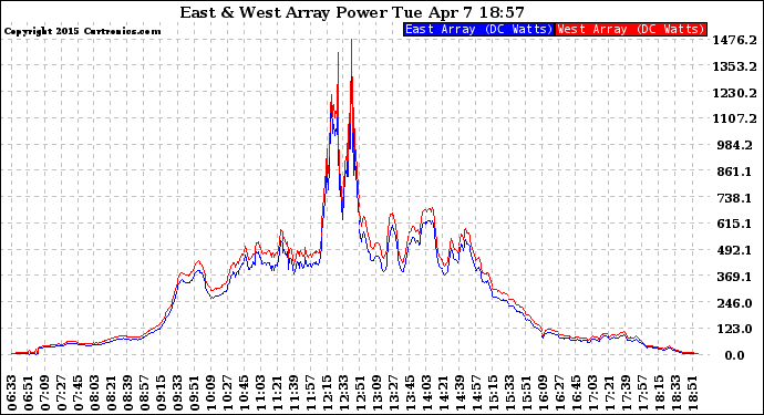 Solar PV/Inverter Performance Photovoltaic Panel Power Output