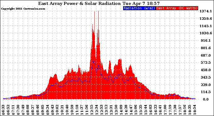 Solar PV/Inverter Performance East Array Power Output & Solar Radiation