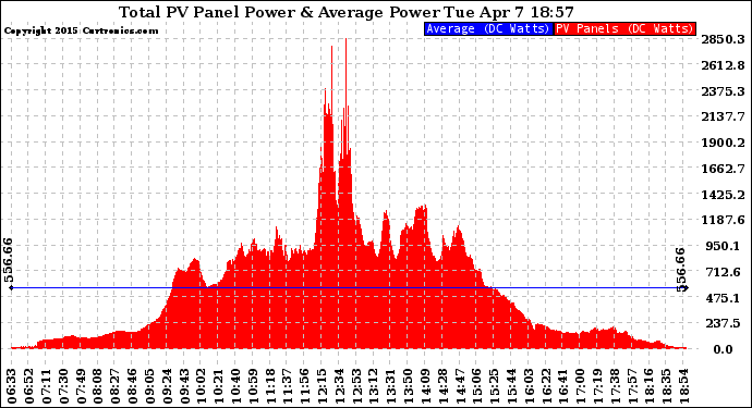 Solar PV/Inverter Performance Total PV Panel Power Output