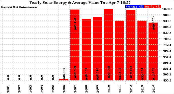 Solar PV/Inverter Performance Yearly Solar Energy Production Value