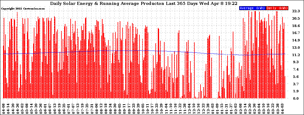 Solar PV/Inverter Performance Daily Solar Energy Production Running Average Last 365 Days