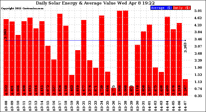 Solar PV/Inverter Performance Daily Solar Energy Production Value