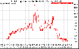 Solar PV/Inverter Performance Daily Energy Production Per Minute