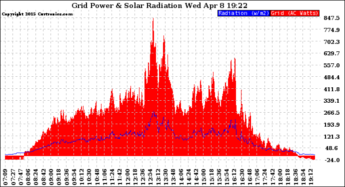 Solar PV/Inverter Performance Grid Power & Solar Radiation