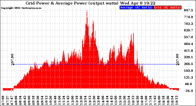 Solar PV/Inverter Performance Inverter Power Output