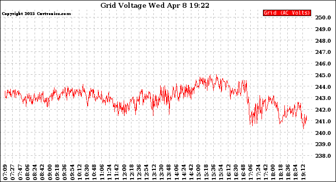 Solar PV/Inverter Performance Grid Voltage