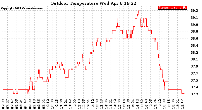 Solar PV/Inverter Performance Outdoor Temperature