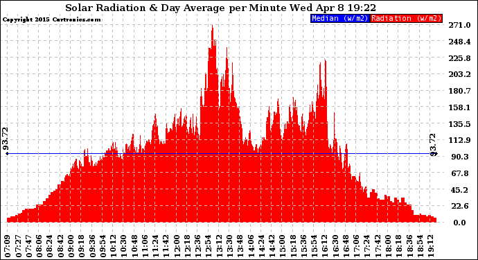 Solar PV/Inverter Performance Solar Radiation & Day Average per Minute