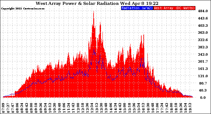 Solar PV/Inverter Performance West Array Power Output & Solar Radiation