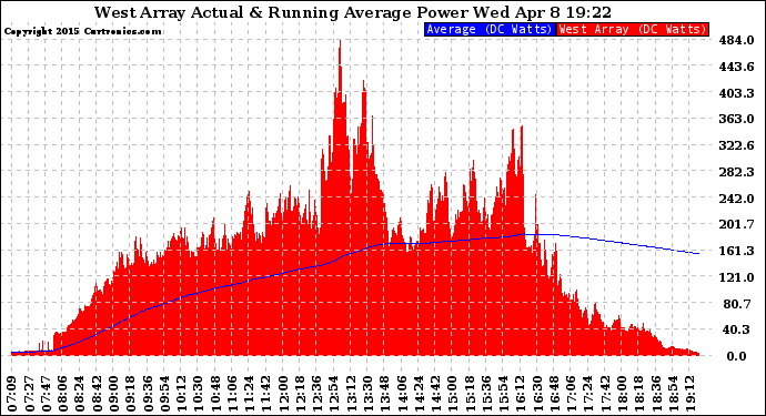 Solar PV/Inverter Performance West Array Actual & Running Average Power Output