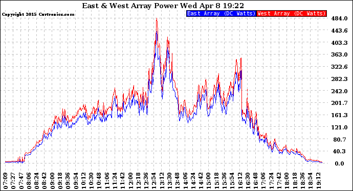 Solar PV/Inverter Performance Photovoltaic Panel Power Output