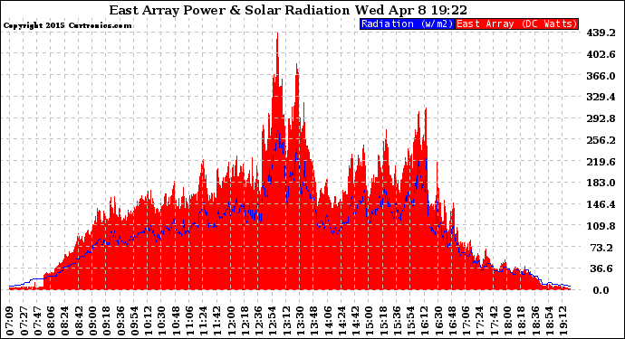 Solar PV/Inverter Performance East Array Power Output & Solar Radiation