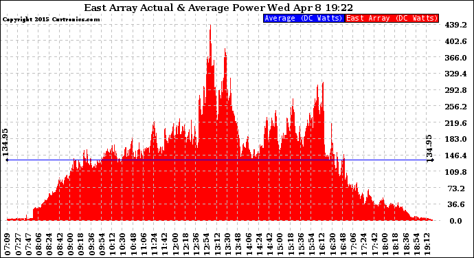 Solar PV/Inverter Performance East Array Actual & Average Power Output