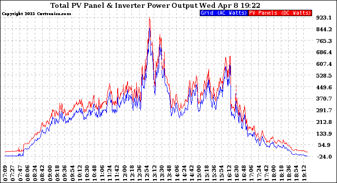 Solar PV/Inverter Performance PV Panel Power Output & Inverter Power Output