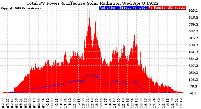 Solar PV/Inverter Performance Total PV Panel Power Output & Effective Solar Radiation