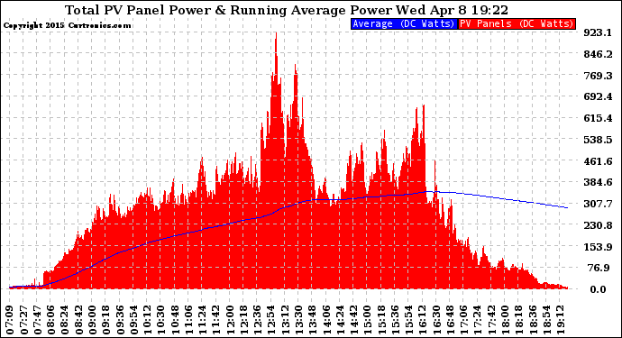 Solar PV/Inverter Performance Total PV Panel & Running Average Power Output