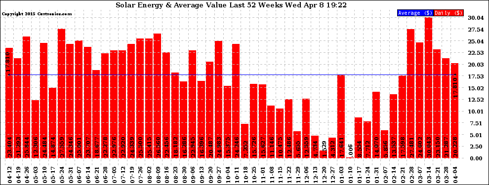 Solar PV/Inverter Performance Weekly Solar Energy Production Value Last 52 Weeks