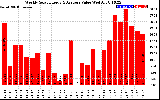 Milwaukee Solar Powered Home WeeklyProductionValue