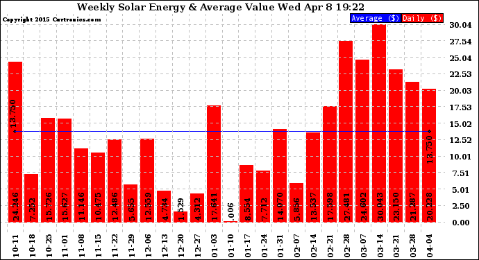 Solar PV/Inverter Performance Weekly Solar Energy Production Value