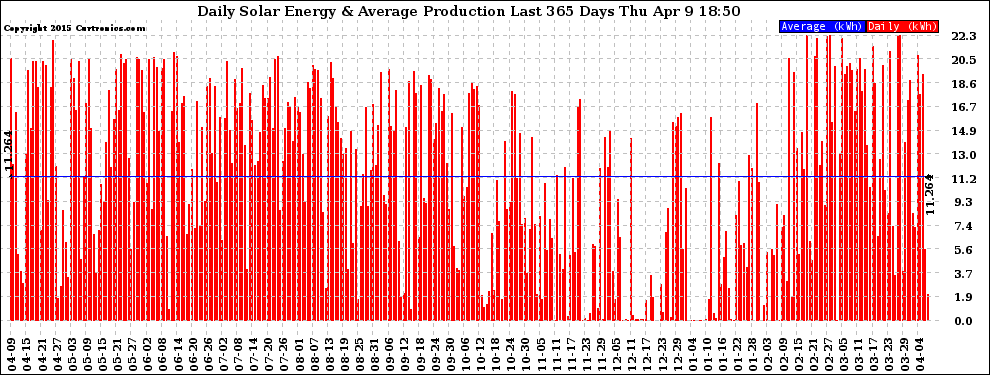 Solar PV/Inverter Performance Daily Solar Energy Production Last 365 Days