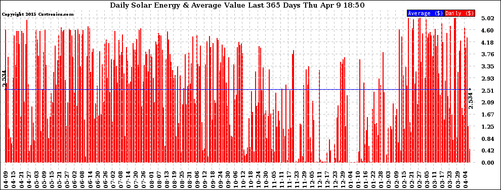 Solar PV/Inverter Performance Daily Solar Energy Production Value Last 365 Days