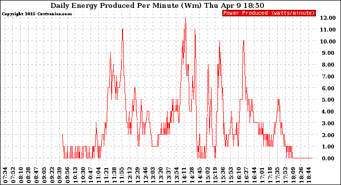 Solar PV/Inverter Performance Daily Energy Production Per Minute