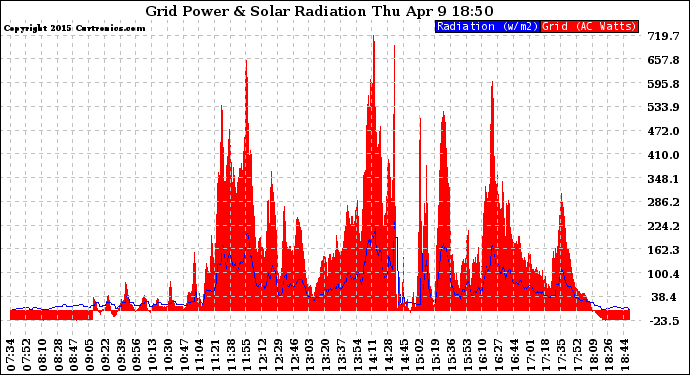 Solar PV/Inverter Performance Grid Power & Solar Radiation