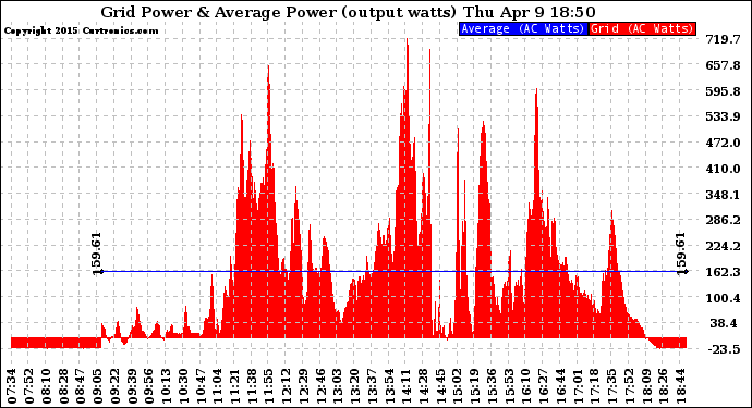 Solar PV/Inverter Performance Inverter Power Output