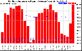 Solar PV/Inverter Performance Monthly Solar Energy Production Value Running Average