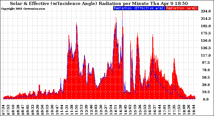 Solar PV/Inverter Performance Solar Radiation & Effective Solar Radiation per Minute