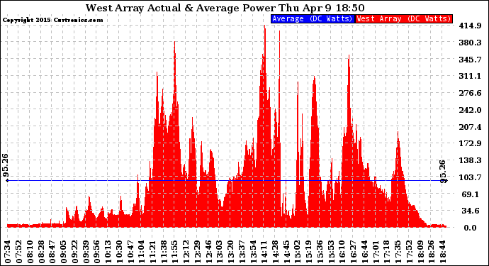 Solar PV/Inverter Performance West Array Actual & Average Power Output