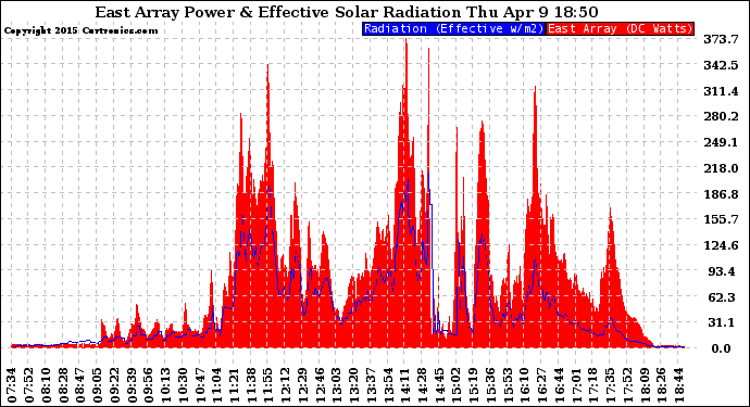 Solar PV/Inverter Performance East Array Power Output & Effective Solar Radiation