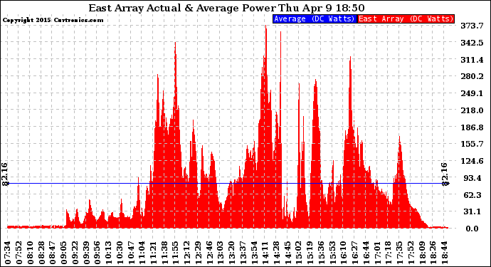 Solar PV/Inverter Performance East Array Actual & Average Power Output