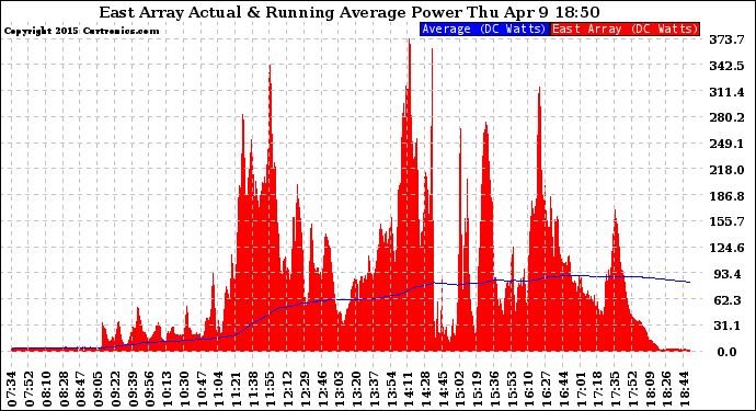 Solar PV/Inverter Performance East Array Actual & Running Average Power Output