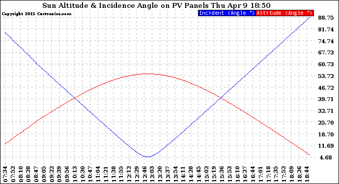 Solar PV/Inverter Performance Sun Altitude Angle & Sun Incidence Angle on PV Panels