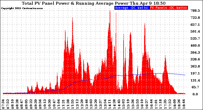 Solar PV/Inverter Performance Total PV Panel & Running Average Power Output