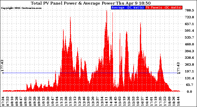 Solar PV/Inverter Performance Total PV Panel Power Output