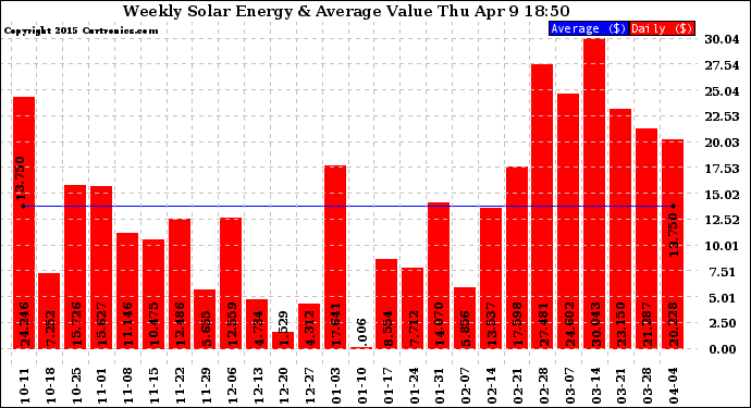 Solar PV/Inverter Performance Weekly Solar Energy Production Value