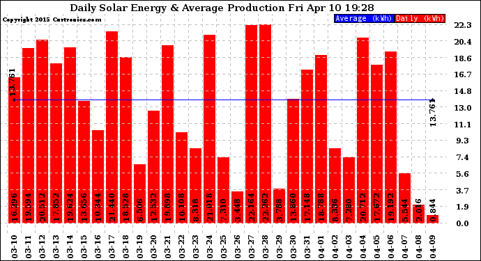 Solar PV/Inverter Performance Daily Solar Energy Production