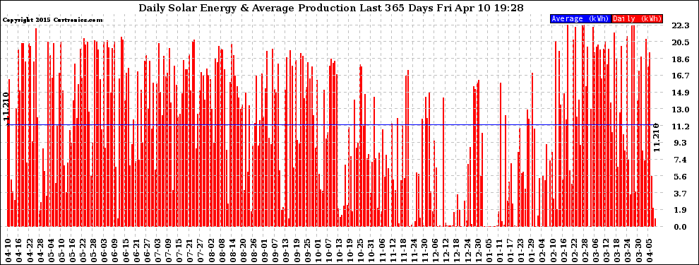 Solar PV/Inverter Performance Daily Solar Energy Production Last 365 Days