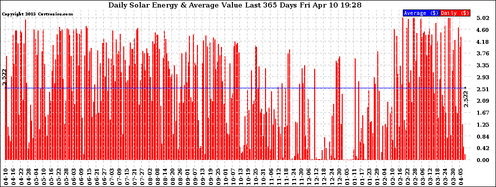 Solar PV/Inverter Performance Daily Solar Energy Production Value Last 365 Days