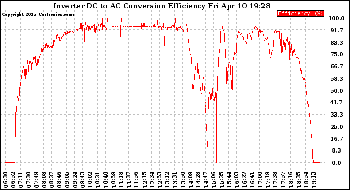 Solar PV/Inverter Performance Inverter DC to AC Conversion Efficiency