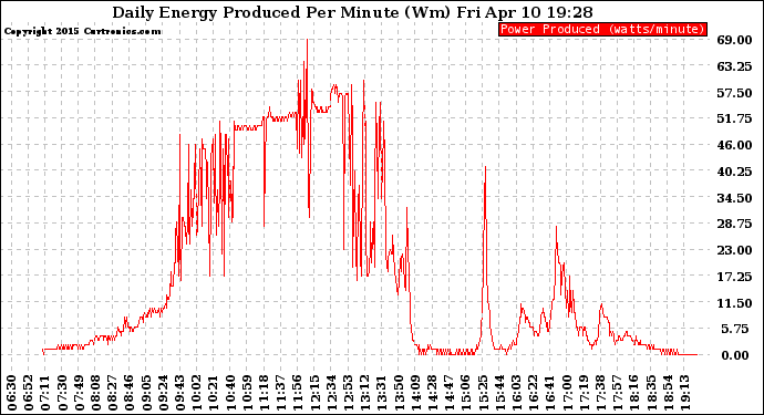 Solar PV/Inverter Performance Daily Energy Production Per Minute