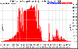 Solar PV/Inverter Performance Inverter Power Output